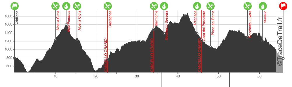 Altimetria